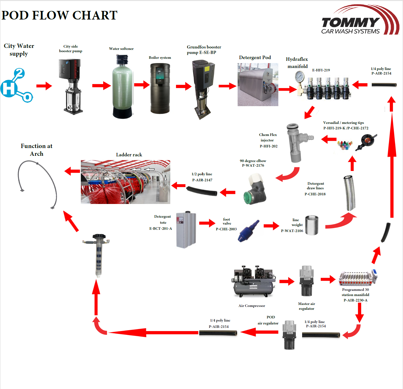Detergent Pod Flow Chart 2025.2.png